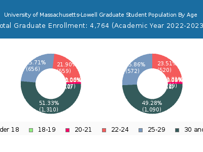 University of Massachusetts-Lowell 2023 Graduate Enrollment Age Diversity Pie chart