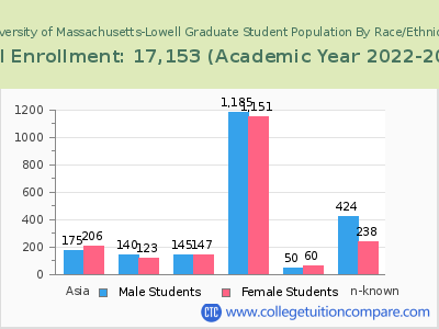 University of Massachusetts-Lowell 2023 Graduate Enrollment by Gender and Race chart