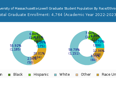 University of Massachusetts-Lowell 2023 Graduate Enrollment by Gender and Race chart