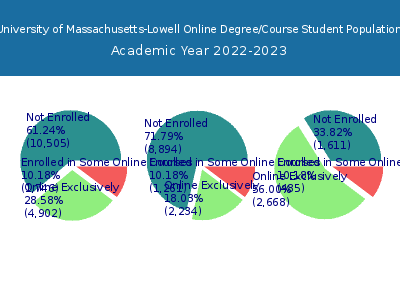 University of Massachusetts-Lowell 2023 Online Student Population chart