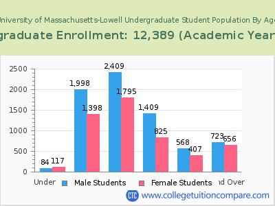 University of Massachusetts-Lowell 2023 Undergraduate Enrollment by Age chart