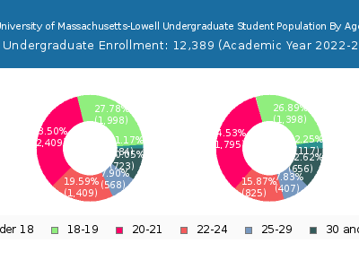 University of Massachusetts-Lowell 2023 Undergraduate Enrollment Age Diversity Pie chart
