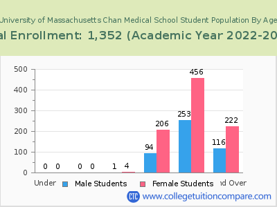 University of Massachusetts Chan Medical School 2023 Student Population by Age chart
