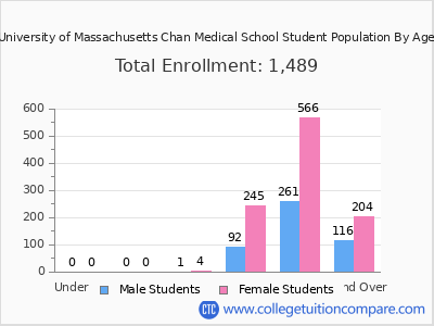 University of Massachusetts Chan Medical School 2025 Student Population by Age chart