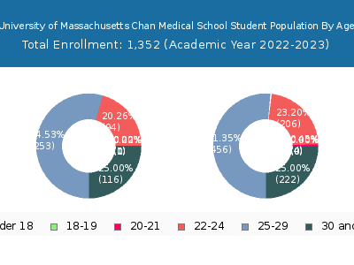 University of Massachusetts Chan Medical School 2023 Student Population Age Diversity Pie chart