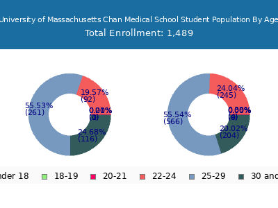 University of Massachusetts Chan Medical School 2025 Student Population Age Diversity Pie chart
