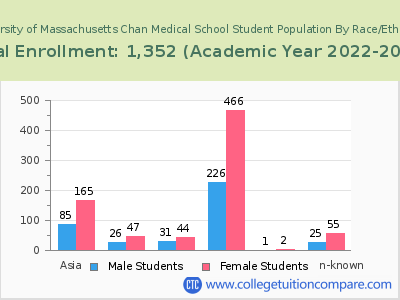 University of Massachusetts Chan Medical School 2023 Student Population by Gender and Race chart