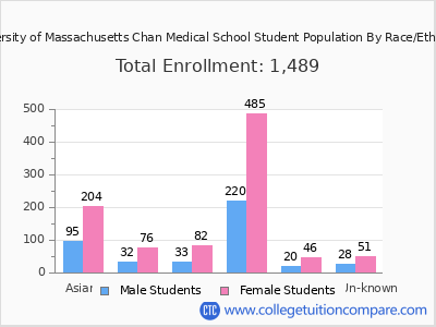 University of Massachusetts Chan Medical School 2025 Student Population by Gender and Race chart