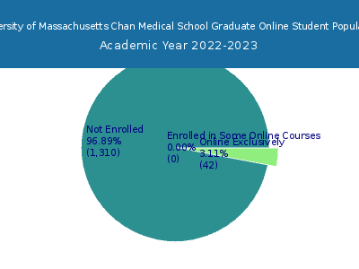 University of Massachusetts Chan Medical School 2023 Online Student Population chart