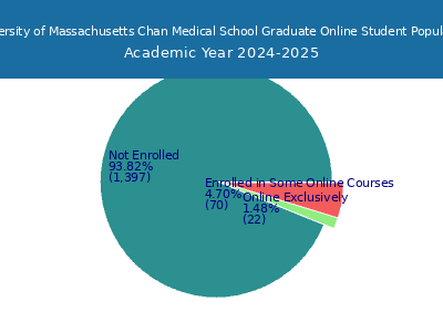 University of Massachusetts Chan Medical School 2025 Online Student Population chart