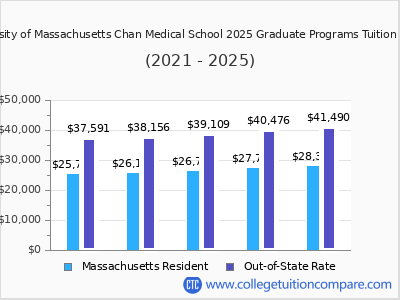 University of Massachusetts Chan Medical School 2025 graduate tuition chart