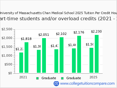 University of Massachusetts Chan Medical School 2025 cost per credit hour chart