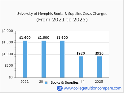 University of Memphis 2025 books & supplies cost chart