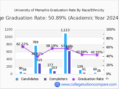 University of Memphis graduation rate by race