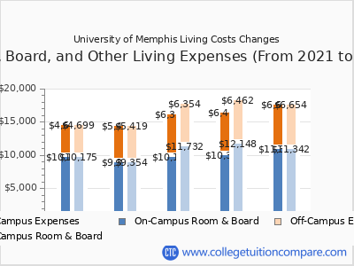 University of Memphis 2025 room & board cost chart