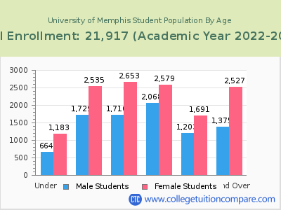 University of Memphis 2023 Student Population by Age chart