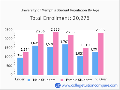 University of Memphis 2025 Student Population by Age chart
