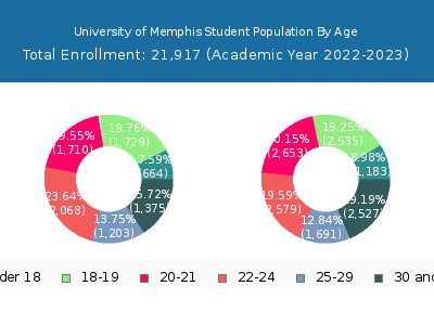 University of Memphis 2023 Student Population Age Diversity Pie chart
