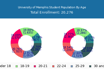 University of Memphis 2025 Student Population Age Diversity Pie chart