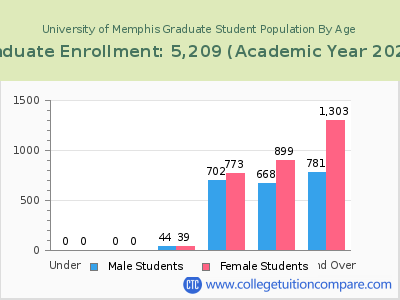 University of Memphis 2023 Graduate Enrollment by Age chart