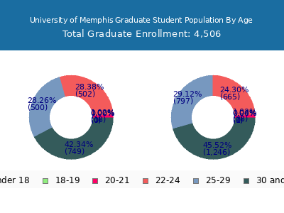 University of Memphis 2025 Graduate Enrollment Age Diversity Pie chart