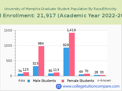 University of Memphis 2023 Graduate Enrollment by Gender and Race chart