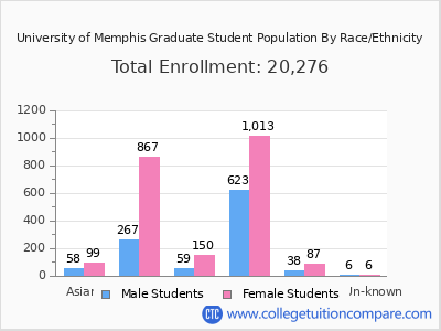 University of Memphis 2025 Graduate Enrollment by Gender and Race chart