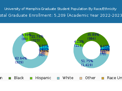 University of Memphis 2023 Graduate Enrollment by Gender and Race chart