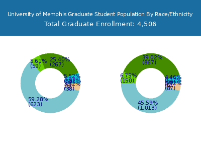 University of Memphis 2025 Graduate Enrollment by Gender and Race chart