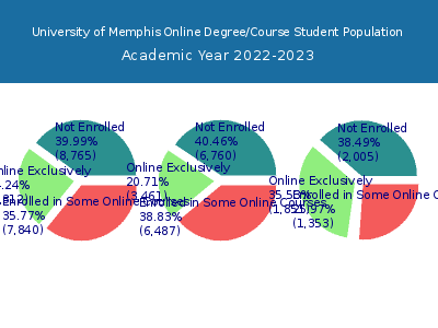 University of Memphis 2023 Online Student Population chart