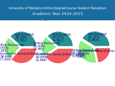 University of Memphis 2025 Online Student Population chart