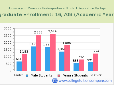 University of Memphis 2023 Undergraduate Enrollment by Age chart