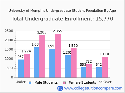 University of Memphis 2025 Undergraduate Enrollment by Age chart