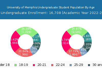 University of Memphis 2023 Undergraduate Enrollment Age Diversity Pie chart