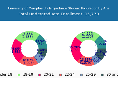 University of Memphis 2025 Undergraduate Enrollment Age Diversity Pie chart