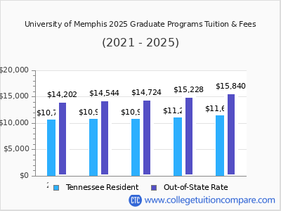 University of Memphis 2025 graduate tuition chart