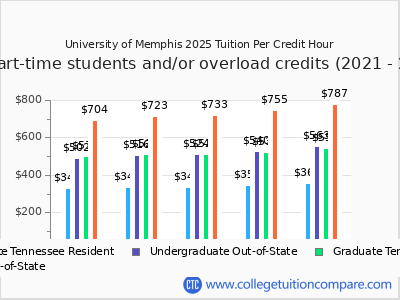 University of Memphis 2025 cost per credit hour chart