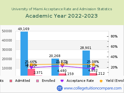 University of Miami 2023 Acceptance Rate By Gender chart