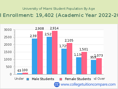 University of Miami 2023 Student Population by Age chart