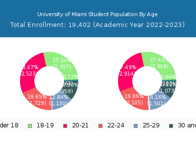 University of Miami 2023 Student Population Age Diversity Pie chart