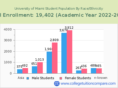 University of Miami 2023 Student Population by Gender and Race chart