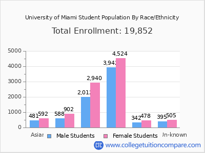 University of Miami 2025 Student Population by Gender and Race chart