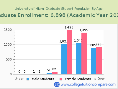University of Miami 2023 Graduate Enrollment by Age chart