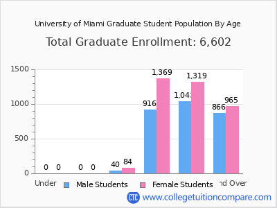 University of Miami 2025 Graduate Enrollment by Age chart