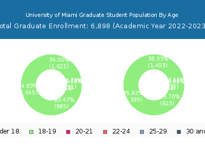 University of Miami 2023 Graduate Enrollment Age Diversity Pie chart