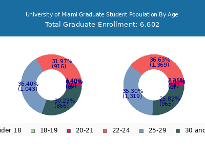 University of Miami 2025 Graduate Enrollment Age Diversity Pie chart