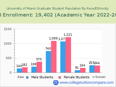 University of Miami 2023 Graduate Enrollment by Gender and Race chart