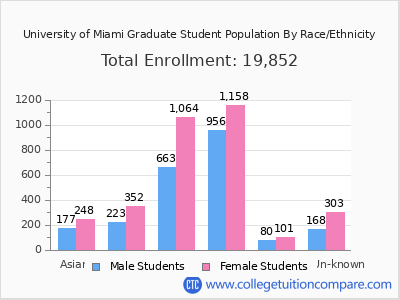 University of Miami 2025 Graduate Enrollment by Gender and Race chart
