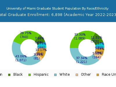 University of Miami 2023 Graduate Enrollment by Gender and Race chart
