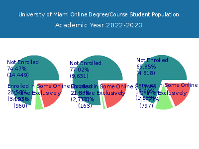 University of Miami 2023 Online Student Population chart
